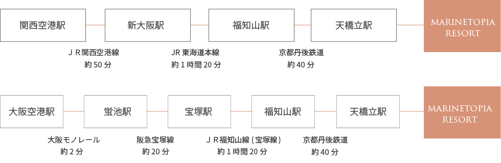 空港からのルート